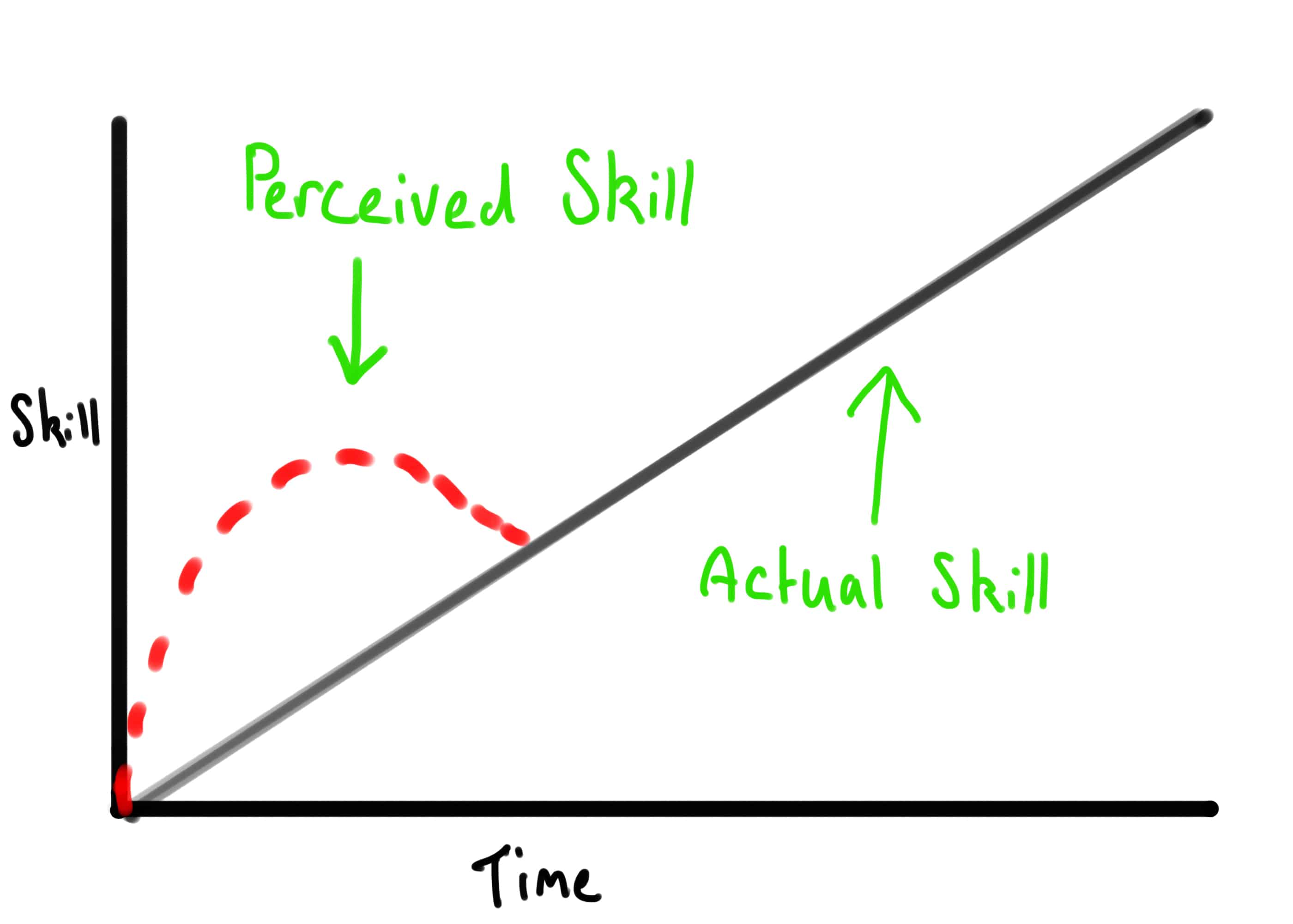 skill curve