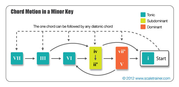 Chord Motion in a Minor Key