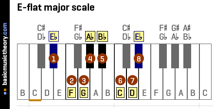 B flat major. D Sharp Major Scale. E Flat Major Scale. B Flat Major Scale. F Sharp Major Scale.