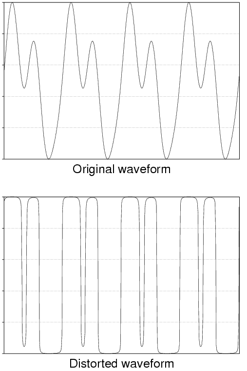 Distorted Waveform
