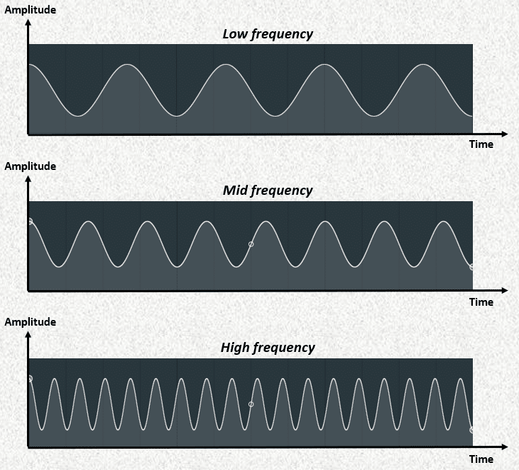 Frequency Demonstration