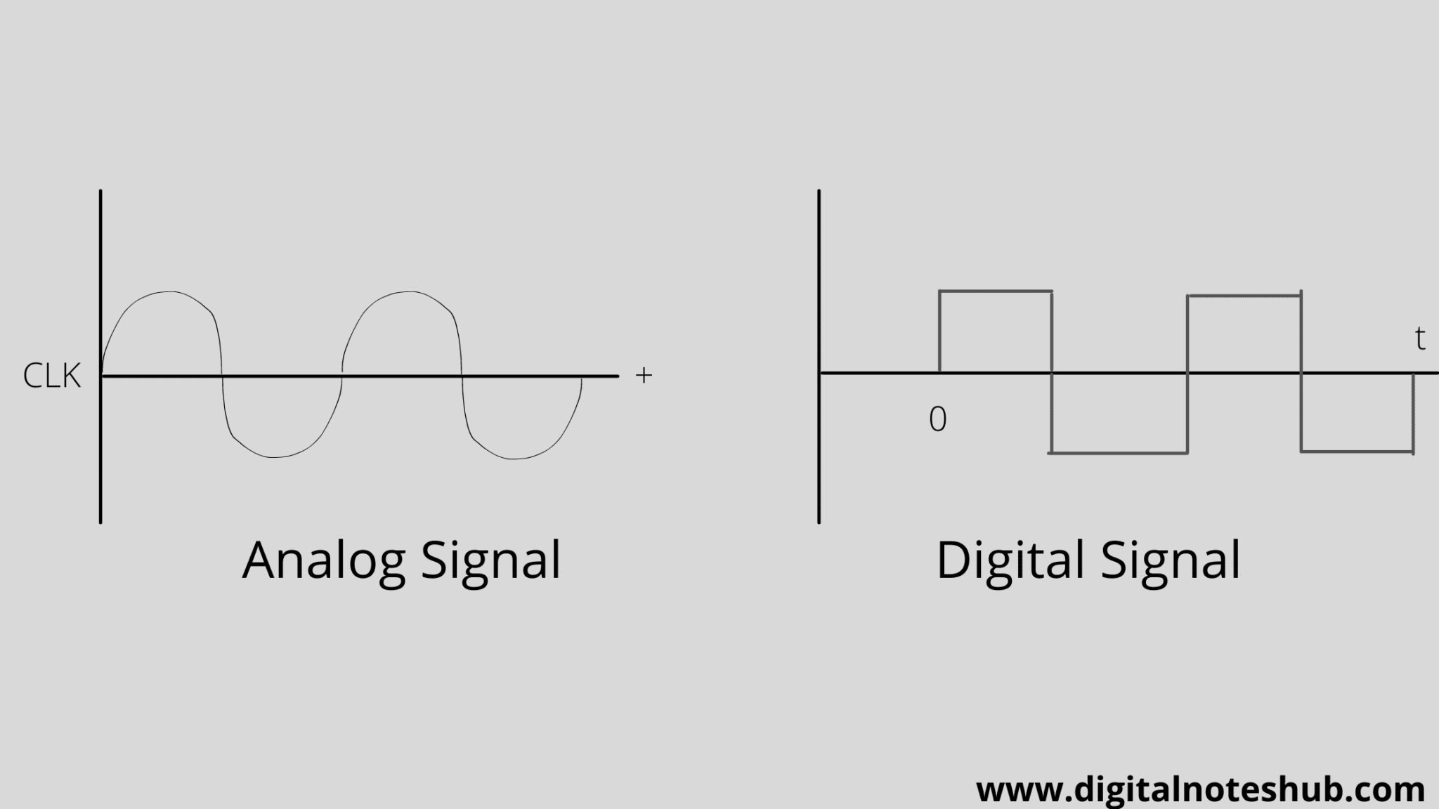 Analog vs digital signal