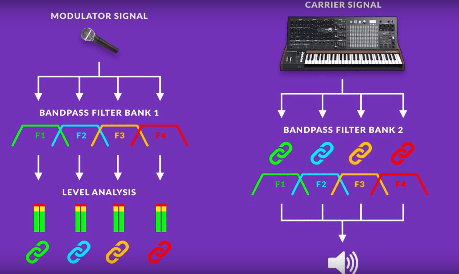 modulator vs carrier signal