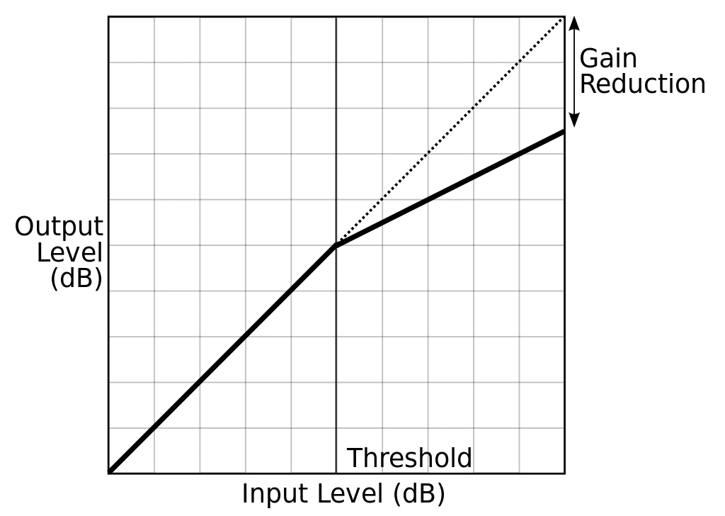 graph showing audio compression