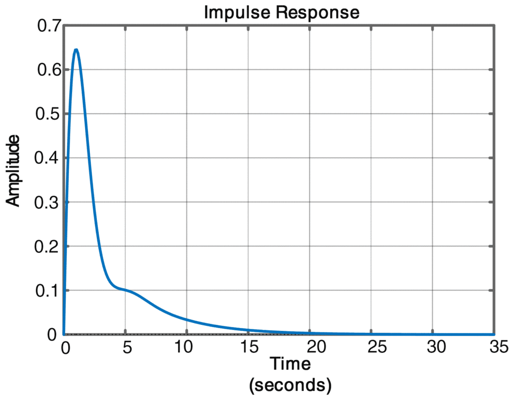 graph of an impulse response curve