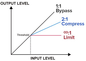 graph showing the effect of compression