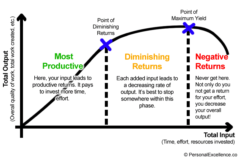 a graph explaining the law of diminishing returns