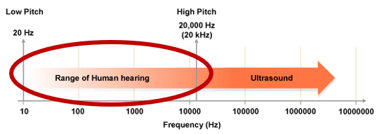 graph showing the range of human hearing