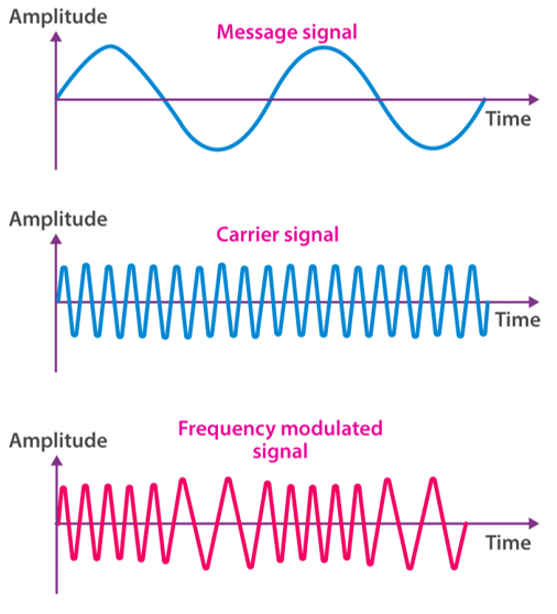 Frequency or Phase Modulation