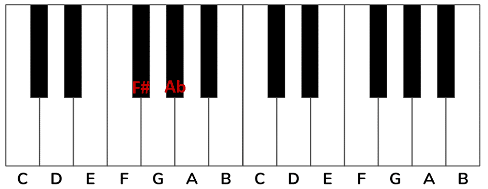 notes on a piano