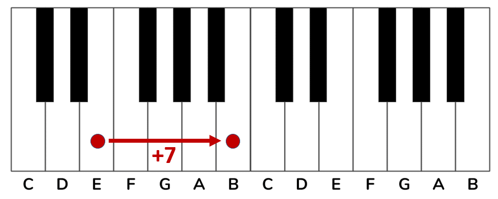 a perfect fifth interval on a piano