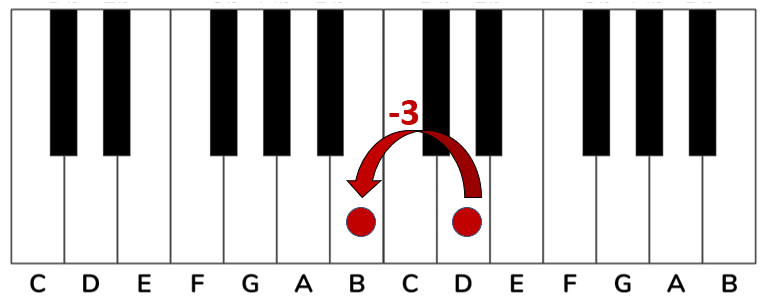 finding the relative minor key on a piano