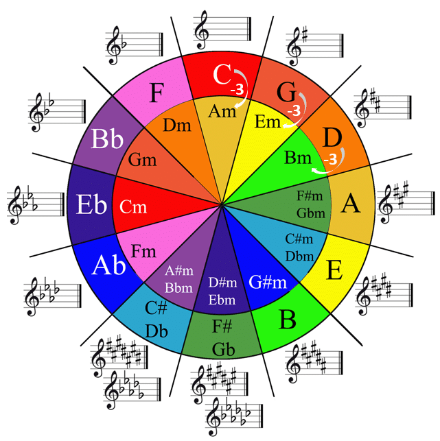 the key signatures on the circle of 5ths