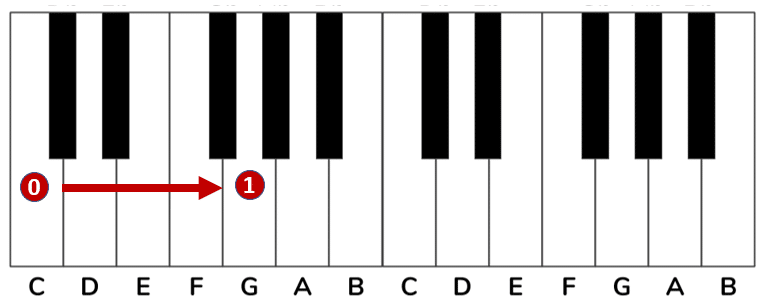 a perfect fifth on a piano