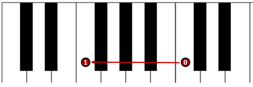 how to build the circle of fifths on a piano