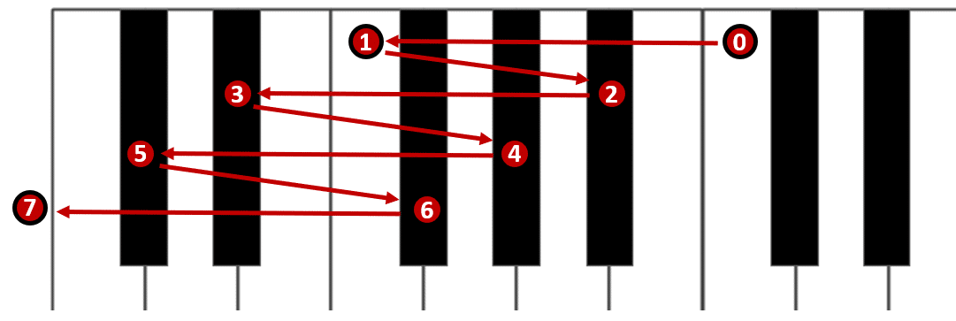 how to build the circle of fifths on a piano