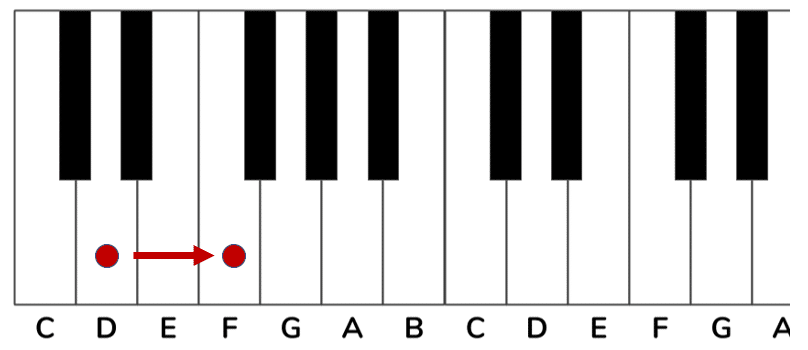 finding the relative major key on a piano