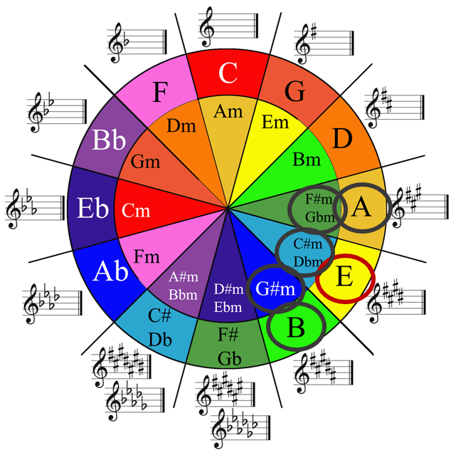 finding chords on the circle of 5ths
