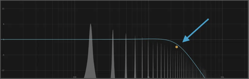 Filtering out harmonics with a low-pass filter
