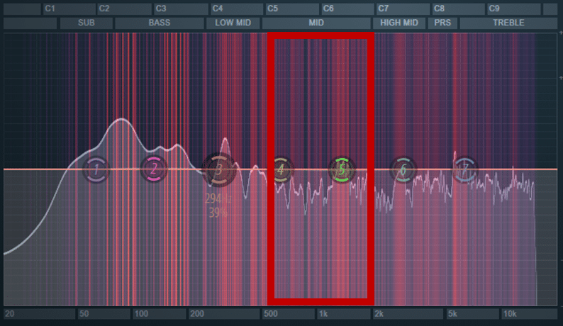 The mids represented on a parametric EQ