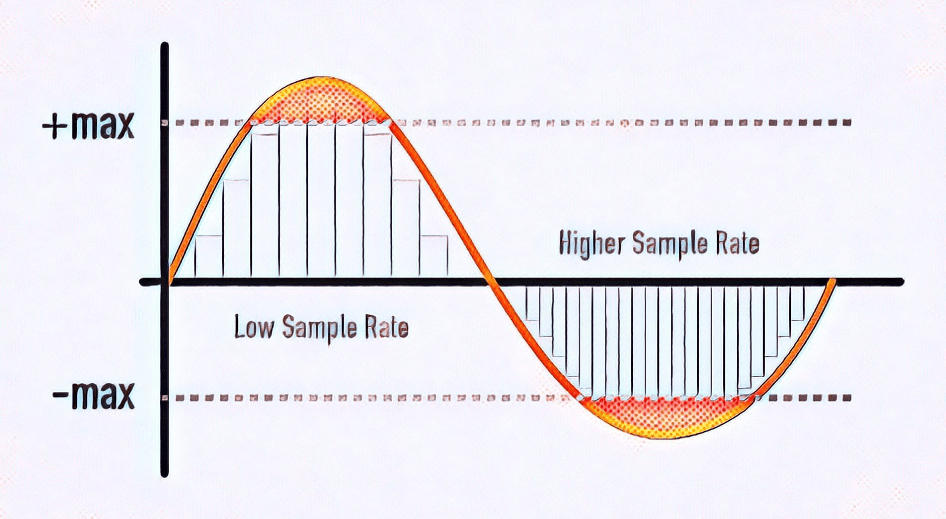 Visualization of high vs. low sample rate