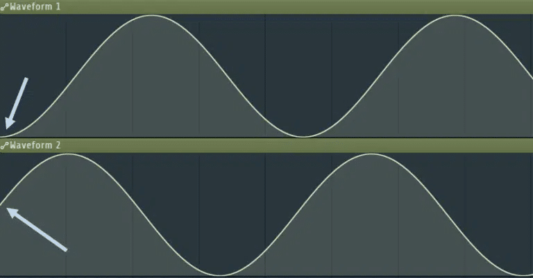 Two waveforms that are out of phase will lead to phase cancellation